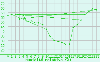 Courbe de l'humidit relative pour Nuerburg-Barweiler