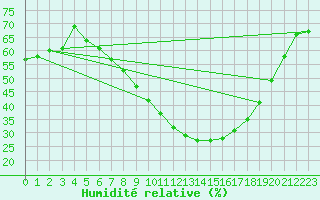 Courbe de l'humidit relative pour Wijk Aan Zee Aws