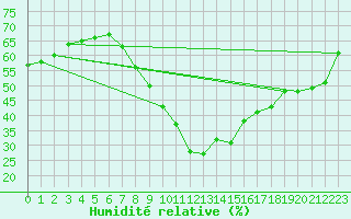 Courbe de l'humidit relative pour Muenchen-Stadt