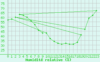 Courbe de l'humidit relative pour Linz / Stadt