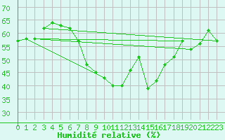 Courbe de l'humidit relative pour Eisenstadt