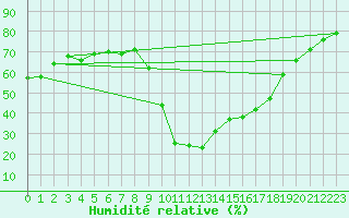 Courbe de l'humidit relative pour Le Vigan (30)