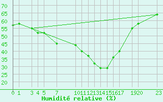 Courbe de l'humidit relative pour Kvitfjell