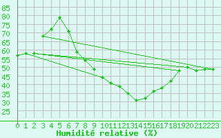 Courbe de l'humidit relative pour Siria