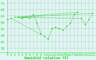 Courbe de l'humidit relative pour S. Giovanni Teatino