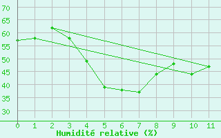Courbe de l'humidit relative pour Sharjah International Airport
