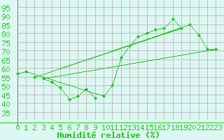 Courbe de l'humidit relative pour Kobe