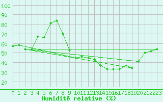 Courbe de l'humidit relative pour Grenoble/St-Etienne-St-Geoirs (38)