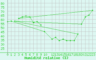 Courbe de l'humidit relative pour Berne Liebefeld (Sw)