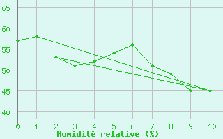 Courbe de l'humidit relative pour Cdiz