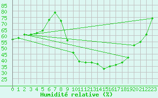 Courbe de l'humidit relative pour Croisette (62)