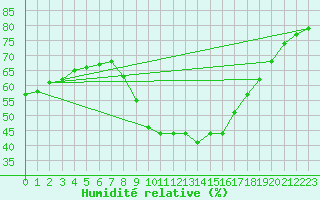 Courbe de l'humidit relative pour Jaca