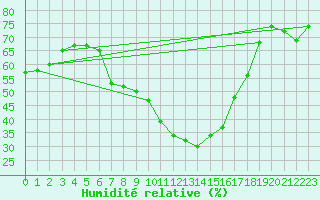 Courbe de l'humidit relative pour Warth