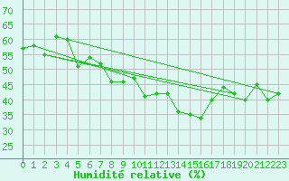 Courbe de l'humidit relative pour Grimentz (Sw)