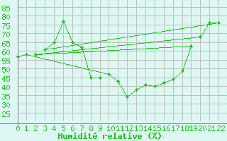 Courbe de l'humidit relative pour Tuzla