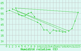 Courbe de l'humidit relative pour Le Perreux-sur-Marne (94)