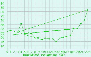 Courbe de l'humidit relative pour Buffalora