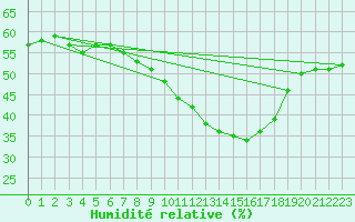 Courbe de l'humidit relative pour Wien / City