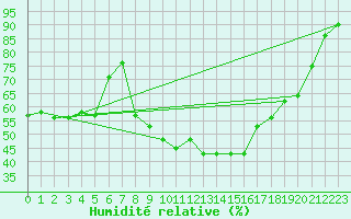Courbe de l'humidit relative pour Chamonix-Mont-Blanc (74)