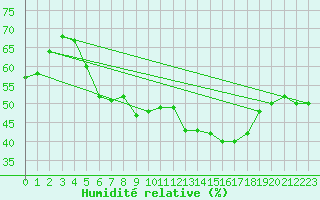 Courbe de l'humidit relative pour Kleiner Feldberg / Taunus