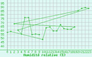 Courbe de l'humidit relative pour Ile Rousse (2B)