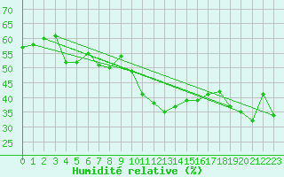 Courbe de l'humidit relative pour Toulon (83)
