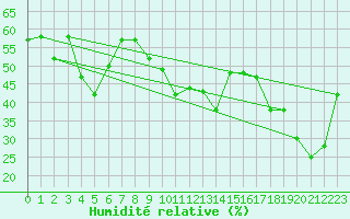 Courbe de l'humidit relative pour La Fretaz (Sw)