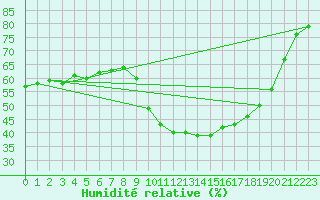 Courbe de l'humidit relative pour Roujan (34)