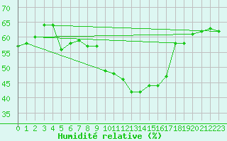 Courbe de l'humidit relative pour Sablires Oara (07)