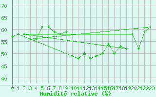 Courbe de l'humidit relative pour Oppdal-Bjorke