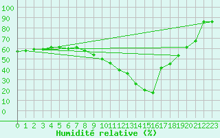 Courbe de l'humidit relative pour Salon-de-Provence (13)