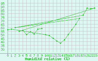 Courbe de l'humidit relative pour Rensjoen