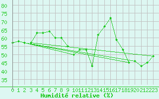 Courbe de l'humidit relative pour Santa Maria, Val Mestair