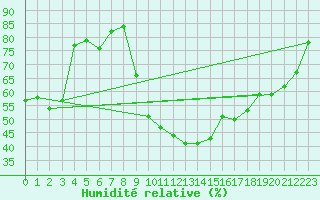 Courbe de l'humidit relative pour Kapfenberg-Flugfeld