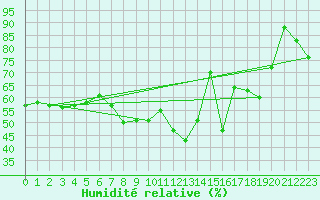 Courbe de l'humidit relative pour Ile Rousse (2B)