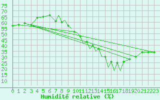 Courbe de l'humidit relative pour Madrid-Colmenar
