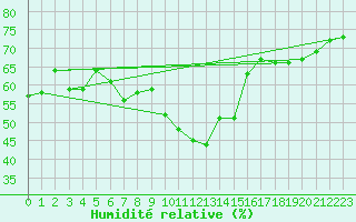 Courbe de l'humidit relative pour Bivio