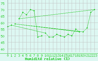 Courbe de l'humidit relative pour Oletta (2B)