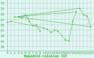 Courbe de l'humidit relative pour Hoherodskopf-Vogelsberg