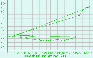 Courbe de l'humidit relative pour Santander (Esp)