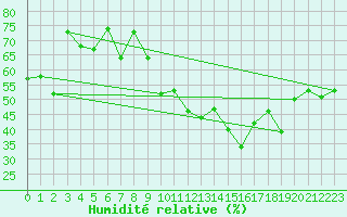 Courbe de l'humidit relative pour Orschwiller (67)