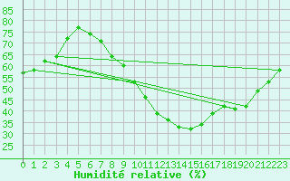 Courbe de l'humidit relative pour Neu Ulrichstein