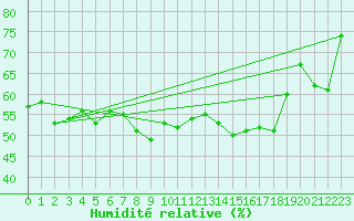 Courbe de l'humidit relative pour le bateau LF8B