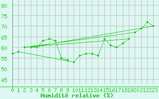 Courbe de l'humidit relative pour Solenzara - Base arienne (2B)
