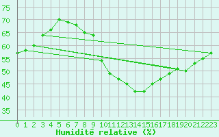 Courbe de l'humidit relative pour Perpignan Moulin  Vent (66)