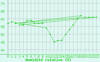 Courbe de l'humidit relative pour Obergurgl