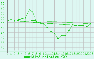 Courbe de l'humidit relative pour Laegern