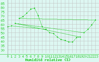 Courbe de l'humidit relative pour Rmering-ls-Puttelange (57)