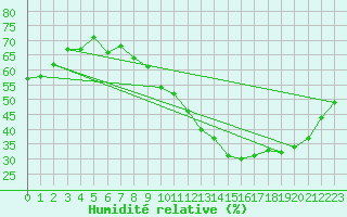 Courbe de l'humidit relative pour Saint-Just-le-Martel (87)