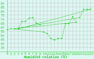 Courbe de l'humidit relative pour Saint-Dizier (52)